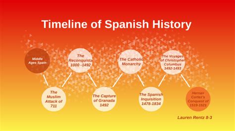 brief history of spain timeline
